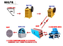制砂生產(chǎn)線，機制砂生產(chǎn)線