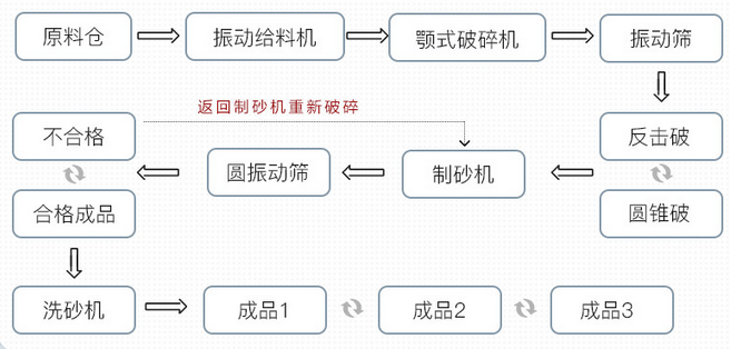 制砂生產(chǎn)線(xiàn)工藝流程圖