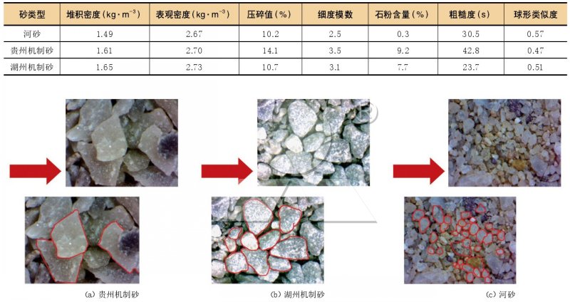 河砂與不同地區(qū)機(jī)制砂對(duì)比