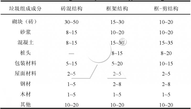 建筑垃圾各成分比例
