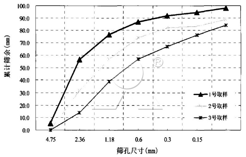 料堆離析對機(jī)制砂級配曲線的影響