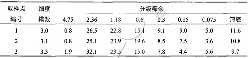 加噴水裝置后機(jī)制砂取樣結(jié)果