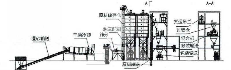 干粉砂漿生產(chǎn)線