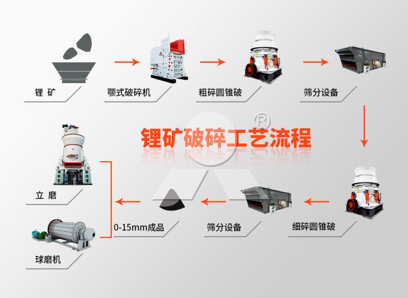 鋰礦破碎生產(chǎn)線 鋰礦破碎生產(chǎn)線